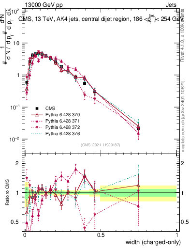 Plot of j.width.c in 13000 GeV pp collisions