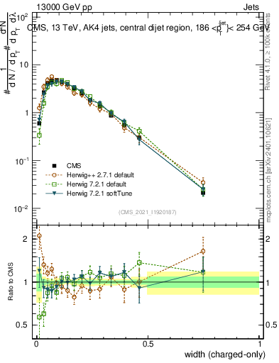 Plot of j.width.c in 13000 GeV pp collisions