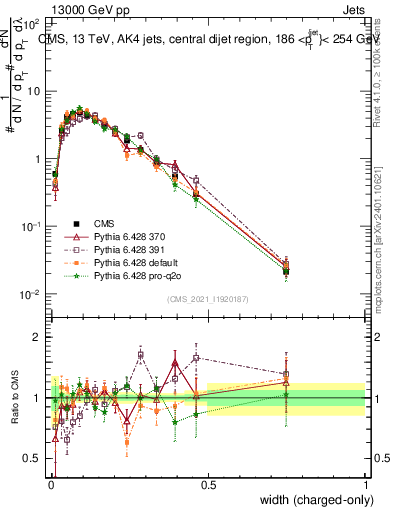 Plot of j.width.c in 13000 GeV pp collisions