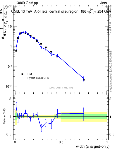 Plot of j.width.c in 13000 GeV pp collisions
