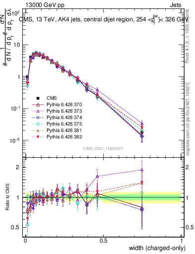 Plot of j.width.c in 13000 GeV pp collisions