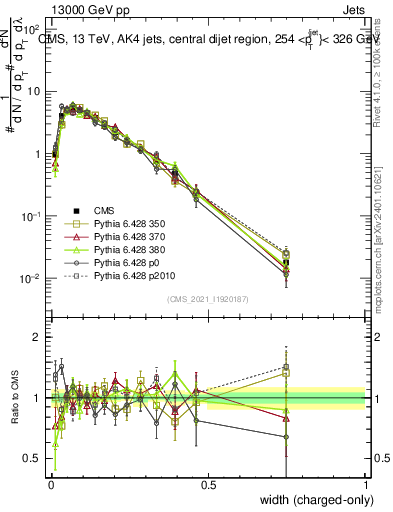 Plot of j.width.c in 13000 GeV pp collisions