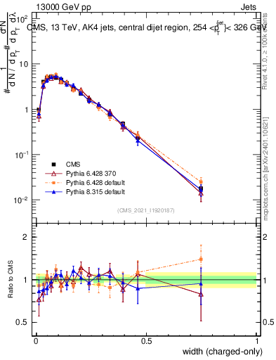 Plot of j.width.c in 13000 GeV pp collisions