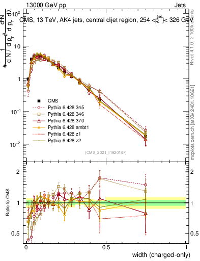 Plot of j.width.c in 13000 GeV pp collisions