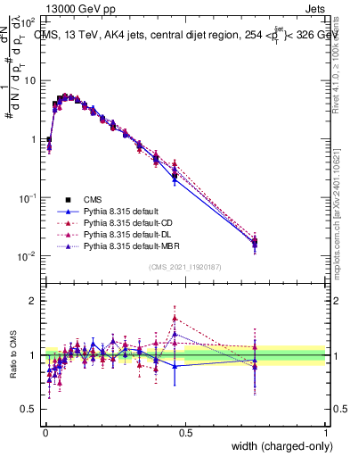 Plot of j.width.c in 13000 GeV pp collisions
