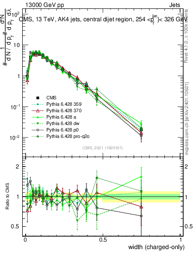Plot of j.width.c in 13000 GeV pp collisions