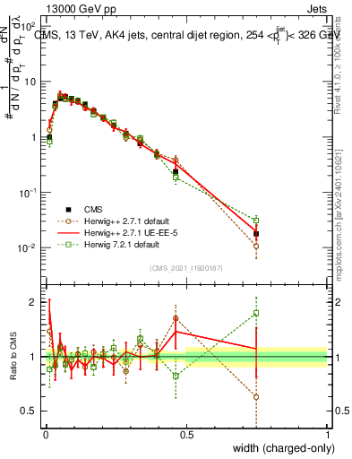 Plot of j.width.c in 13000 GeV pp collisions