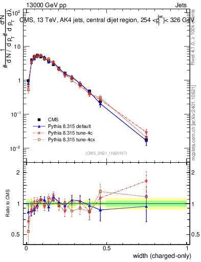 Plot of j.width.c in 13000 GeV pp collisions