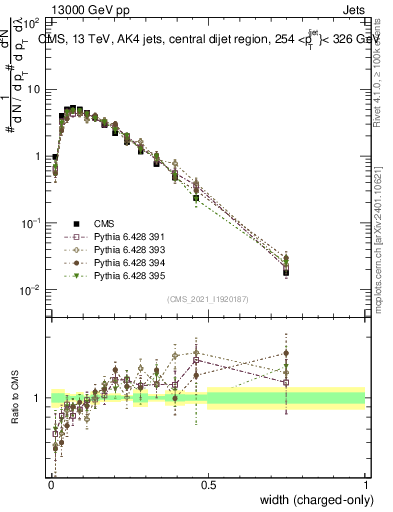 Plot of j.width.c in 13000 GeV pp collisions