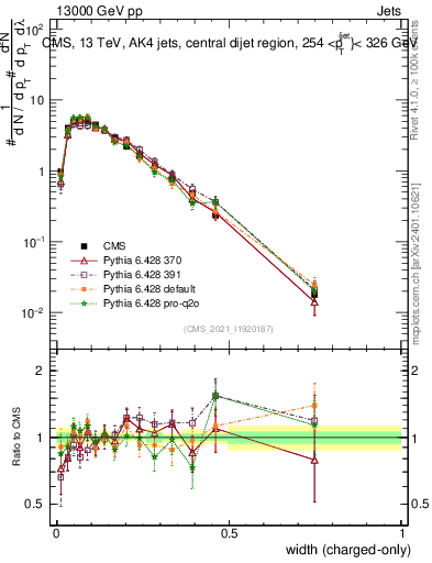 Plot of j.width.c in 13000 GeV pp collisions