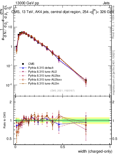 Plot of j.width.c in 13000 GeV pp collisions