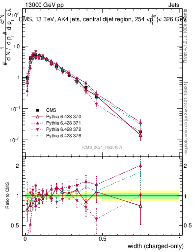 Plot of j.width.c in 13000 GeV pp collisions