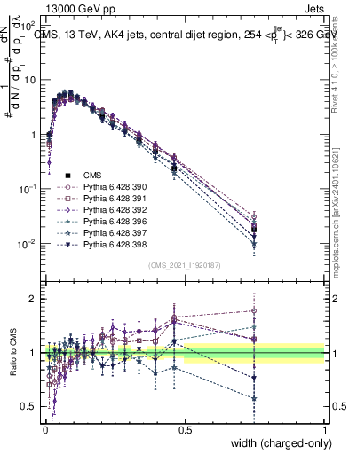 Plot of j.width.c in 13000 GeV pp collisions