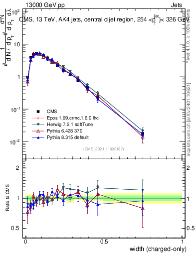 Plot of j.width.c in 13000 GeV pp collisions