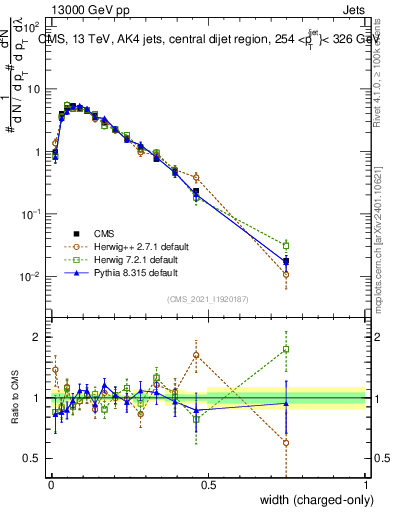 Plot of j.width.c in 13000 GeV pp collisions