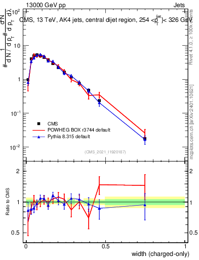 Plot of j.width.c in 13000 GeV pp collisions
