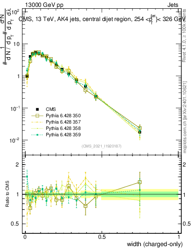 Plot of j.width.c in 13000 GeV pp collisions