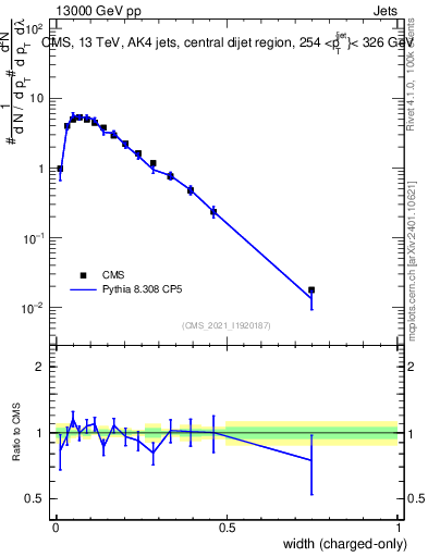 Plot of j.width.c in 13000 GeV pp collisions