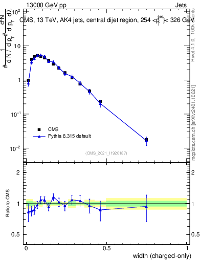 Plot of j.width.c in 13000 GeV pp collisions