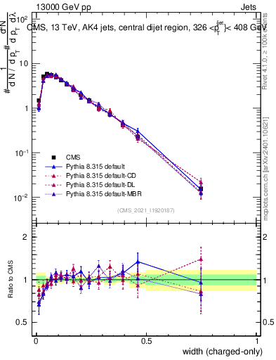 Plot of j.width.c in 13000 GeV pp collisions
