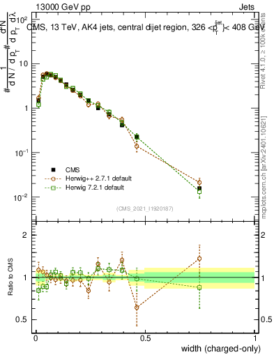 Plot of j.width.c in 13000 GeV pp collisions