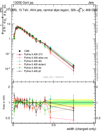 Plot of j.width.c in 13000 GeV pp collisions