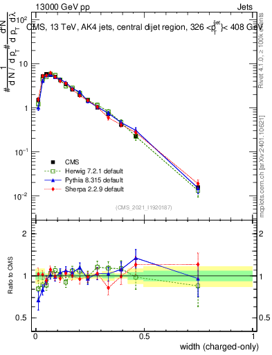 Plot of j.width.c in 13000 GeV pp collisions