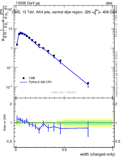 Plot of j.width.c in 13000 GeV pp collisions