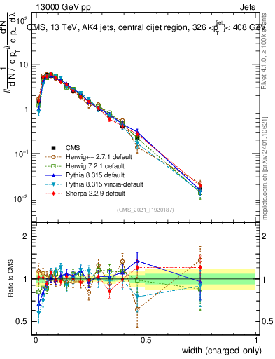Plot of j.width.c in 13000 GeV pp collisions