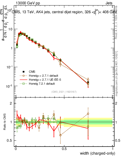 Plot of j.width.c in 13000 GeV pp collisions