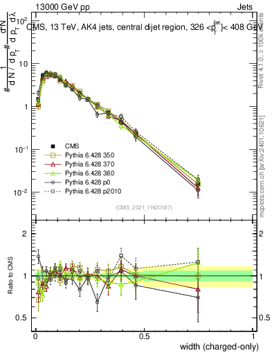 Plot of j.width.c in 13000 GeV pp collisions