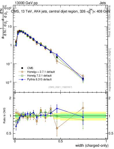 Plot of j.width.c in 13000 GeV pp collisions
