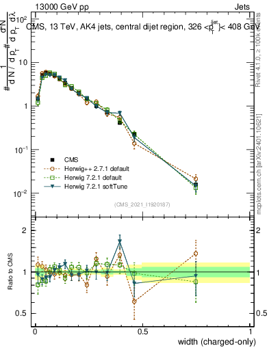 Plot of j.width.c in 13000 GeV pp collisions