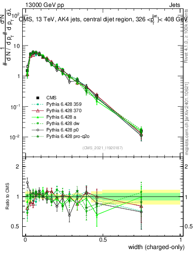 Plot of j.width.c in 13000 GeV pp collisions