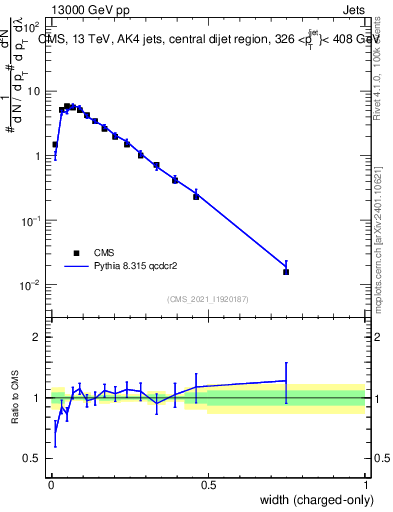 Plot of j.width.c in 13000 GeV pp collisions