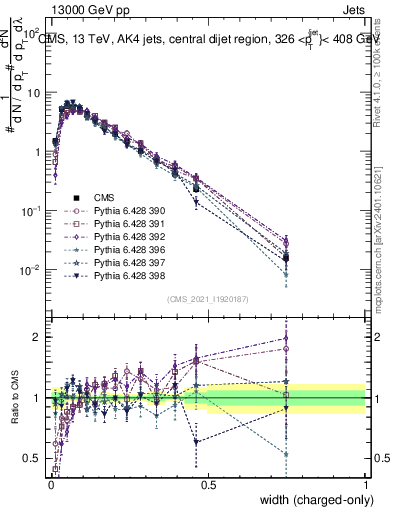 Plot of j.width.c in 13000 GeV pp collisions