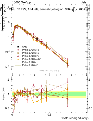Plot of j.width.c in 13000 GeV pp collisions