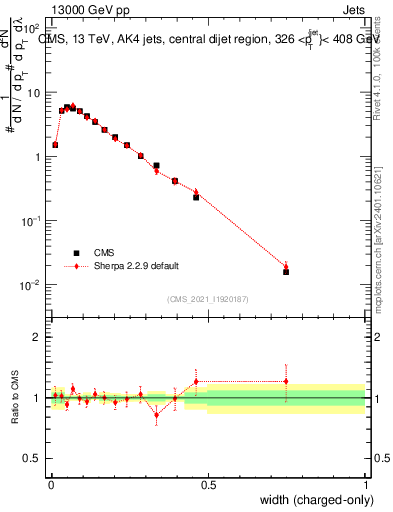 Plot of j.width.c in 13000 GeV pp collisions