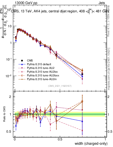 Plot of j.width.c in 13000 GeV pp collisions