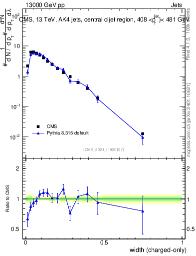 Plot of j.width.c in 13000 GeV pp collisions