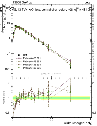 Plot of j.width.c in 13000 GeV pp collisions
