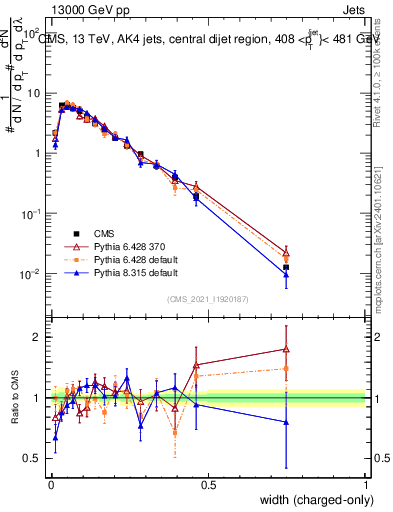 Plot of j.width.c in 13000 GeV pp collisions