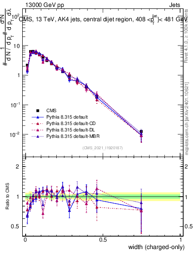 Plot of j.width.c in 13000 GeV pp collisions
