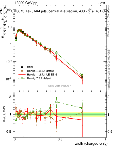 Plot of j.width.c in 13000 GeV pp collisions