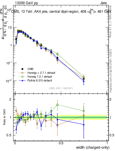 Plot of j.width.c in 13000 GeV pp collisions