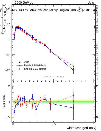 Plot of j.width.c in 13000 GeV pp collisions