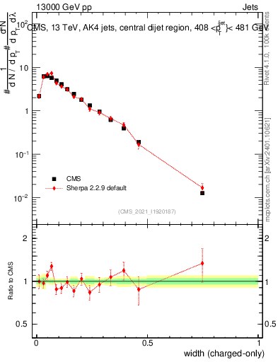 Plot of j.width.c in 13000 GeV pp collisions