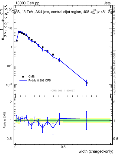 Plot of j.width.c in 13000 GeV pp collisions