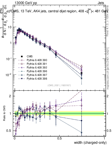 Plot of j.width.c in 13000 GeV pp collisions