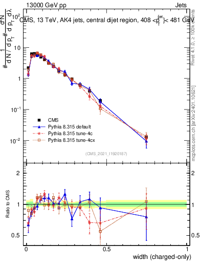 Plot of j.width.c in 13000 GeV pp collisions
